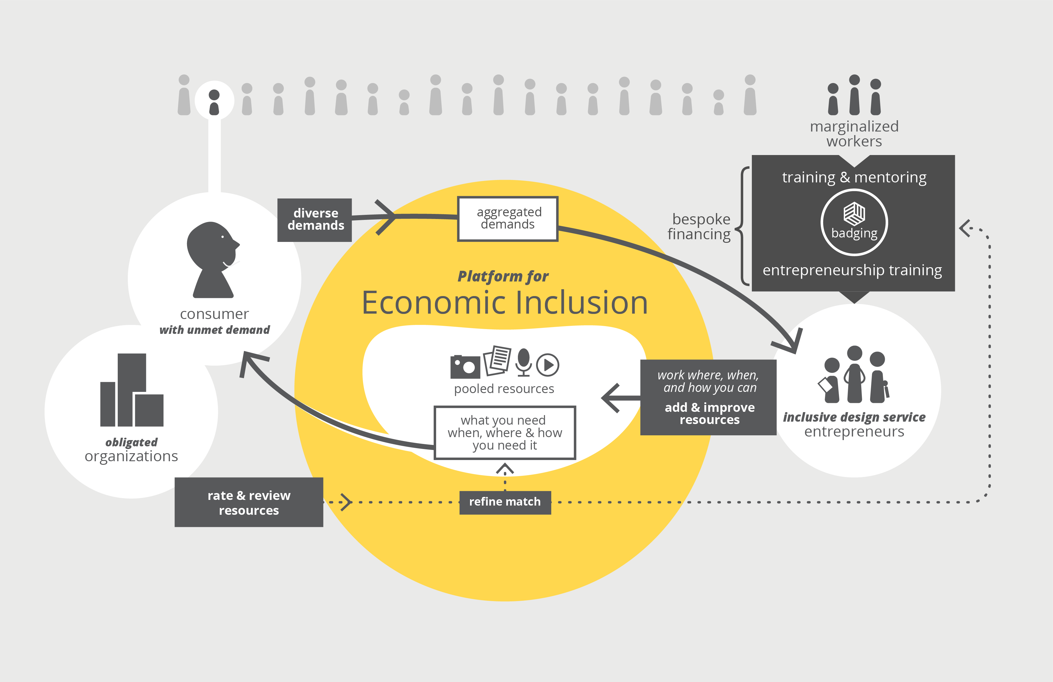 Figure 5. The use of a network platform to address our diverse unmet needs”
