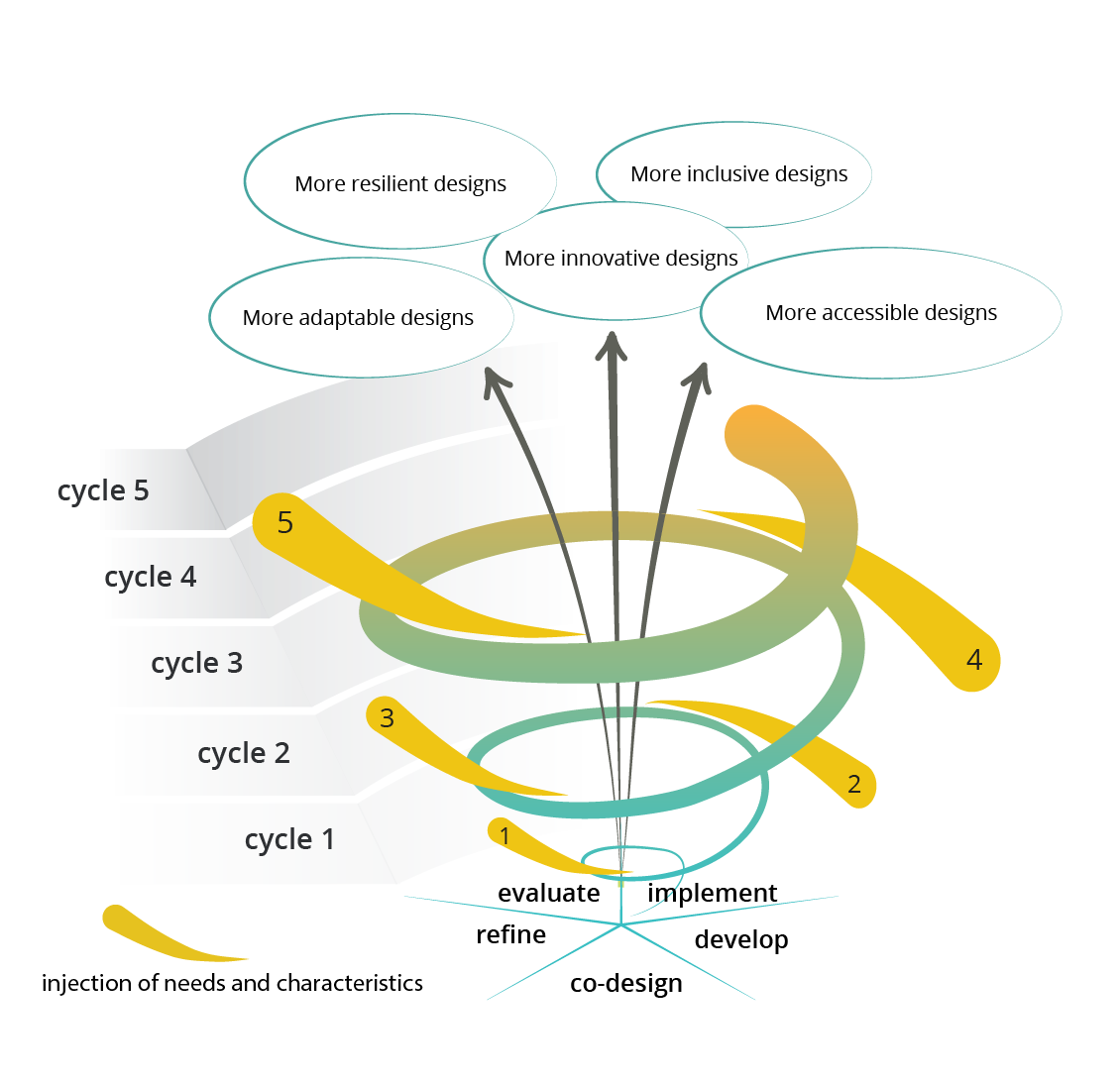 Figure 5. The Virtuous Tornado”